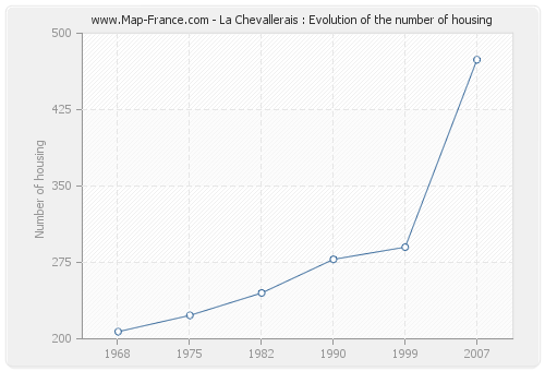 La Chevallerais : Evolution of the number of housing